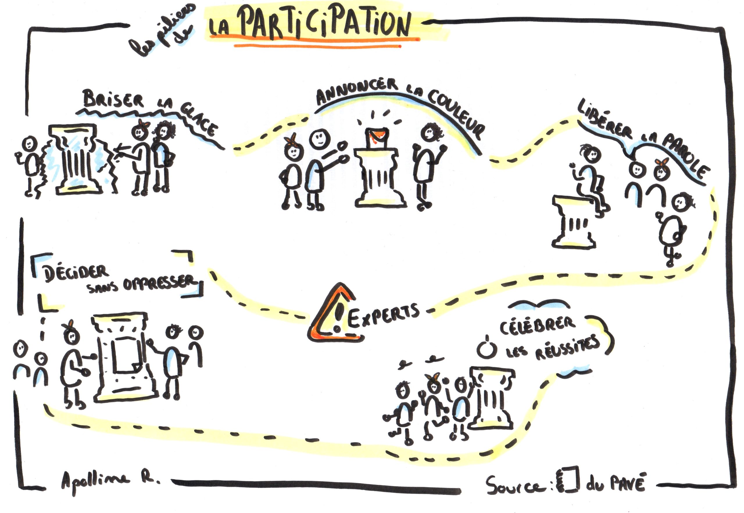 La participation en question