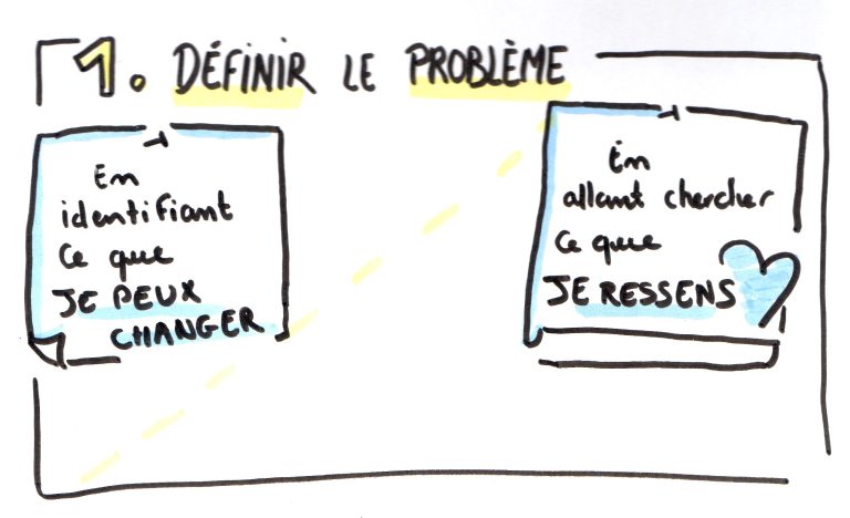 Définir le problème