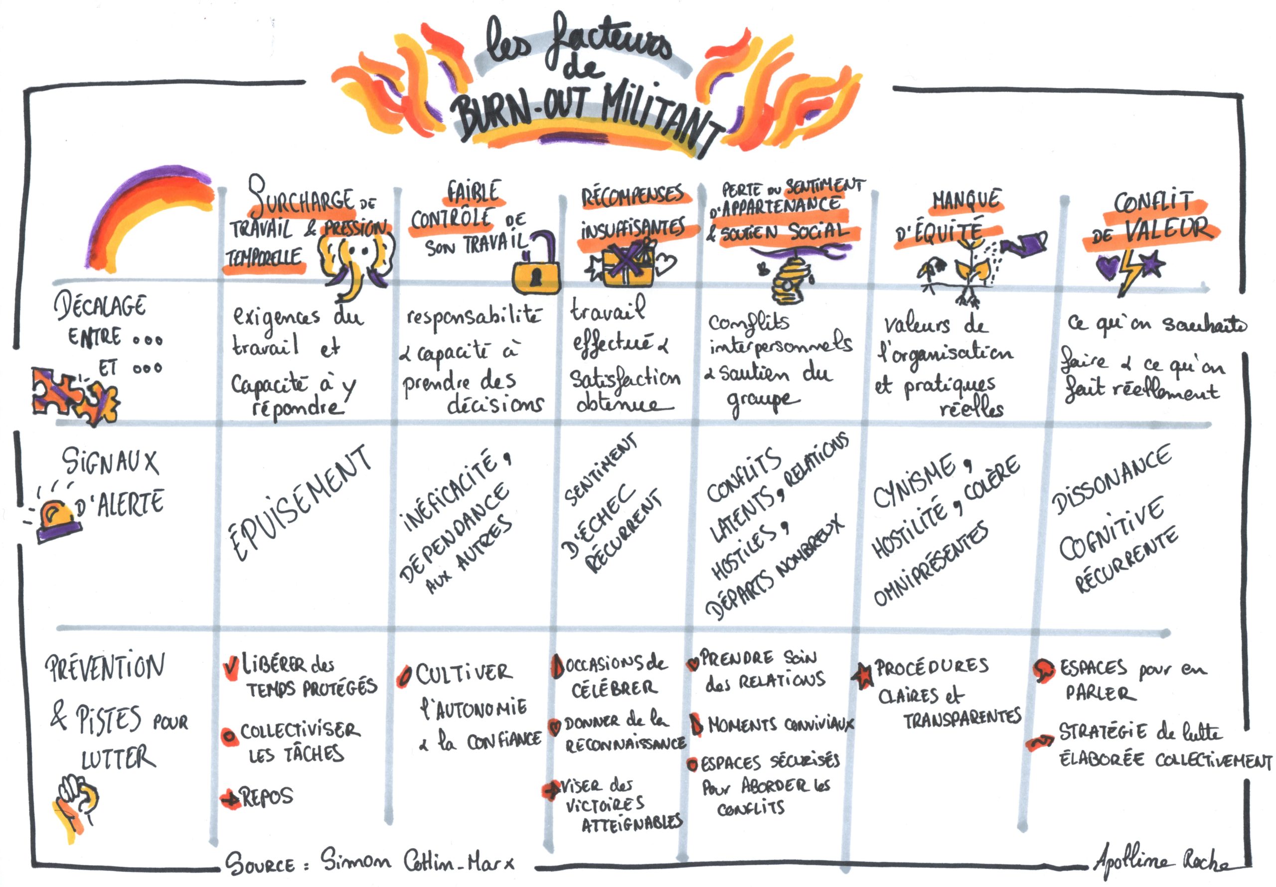 S’organiser sans se cramer