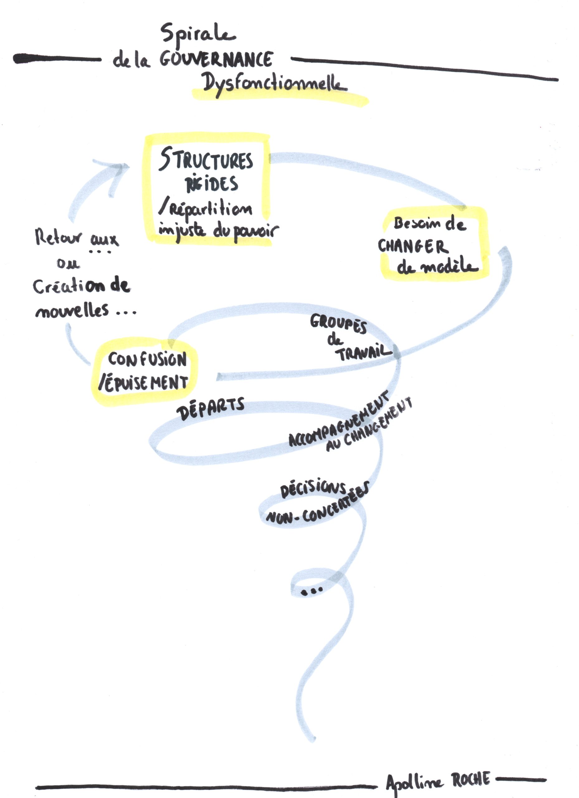 Faire évoluer une gouvernance